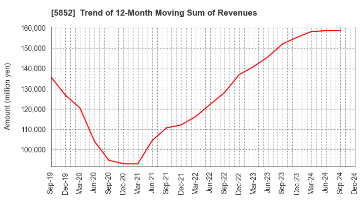 5852 AHRESTY CORPORATION: Trend of 12-Month Moving Sum of Revenues