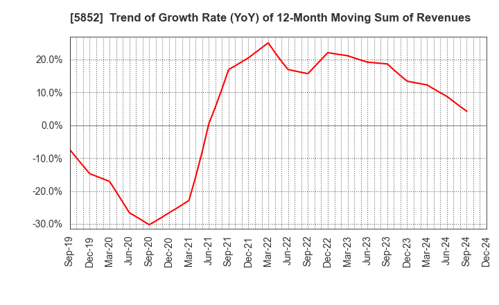 5852 AHRESTY CORPORATION: Trend of Growth Rate (YoY) of 12-Month Moving Sum of Revenues