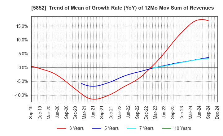 5852 AHRESTY CORPORATION: Trend of Mean of Growth Rate (YoY) of 12Mo Mov Sum of Revenues