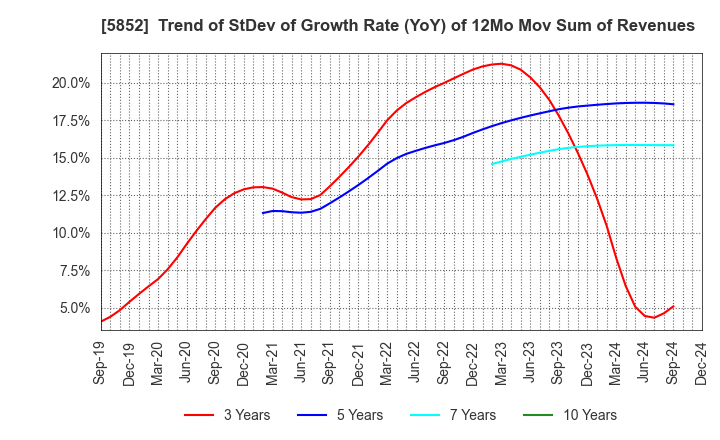 5852 AHRESTY CORPORATION: Trend of StDev of Growth Rate (YoY) of 12Mo Mov Sum of Revenues