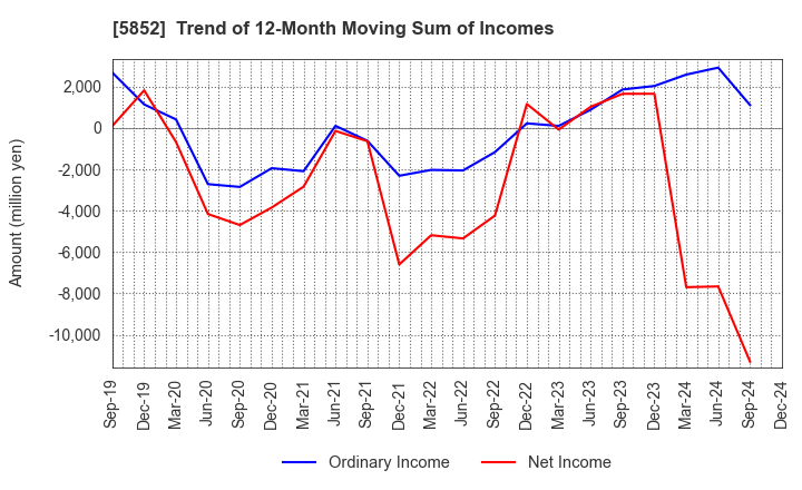 5852 AHRESTY CORPORATION: Trend of 12-Month Moving Sum of Incomes