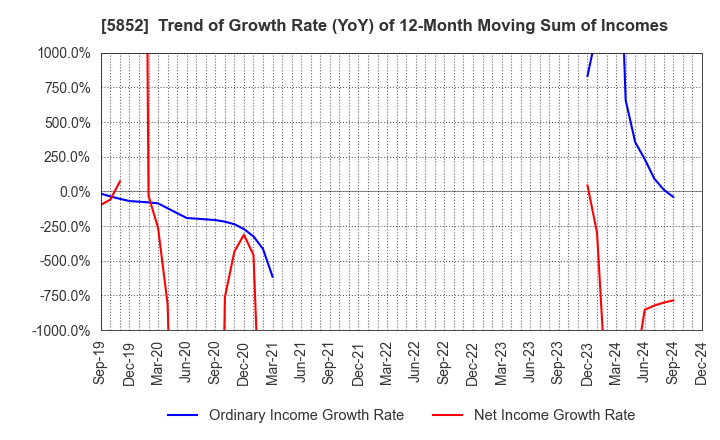 5852 AHRESTY CORPORATION: Trend of Growth Rate (YoY) of 12-Month Moving Sum of Incomes