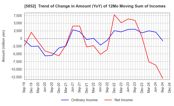 5852 AHRESTY CORPORATION: Trend of Change in Amount (YoY) of 12Mo Moving Sum of Incomes