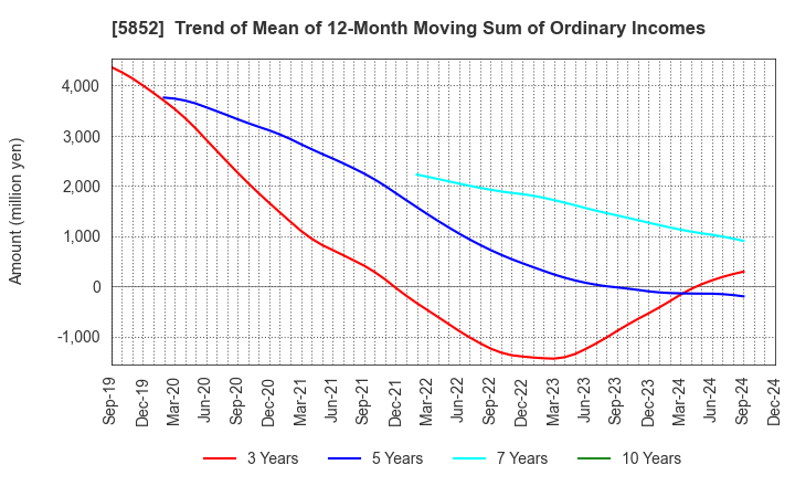 5852 AHRESTY CORPORATION: Trend of Mean of 12-Month Moving Sum of Ordinary Incomes