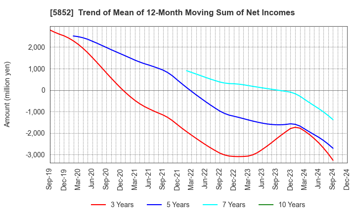 5852 AHRESTY CORPORATION: Trend of Mean of 12-Month Moving Sum of Net Incomes