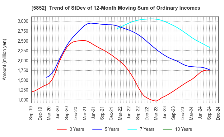 5852 AHRESTY CORPORATION: Trend of StDev of 12-Month Moving Sum of Ordinary Incomes