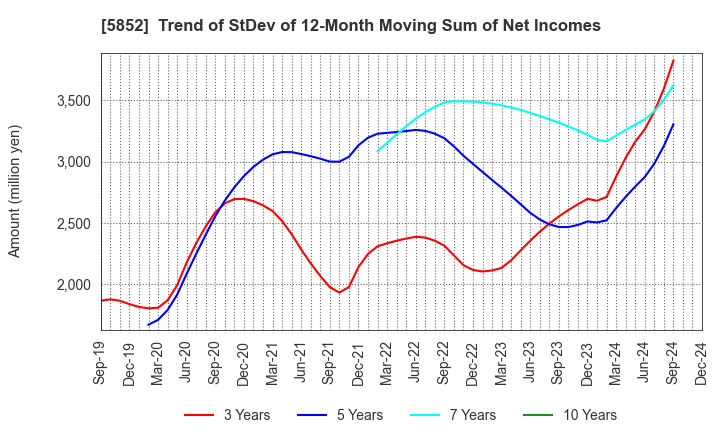 5852 AHRESTY CORPORATION: Trend of StDev of 12-Month Moving Sum of Net Incomes