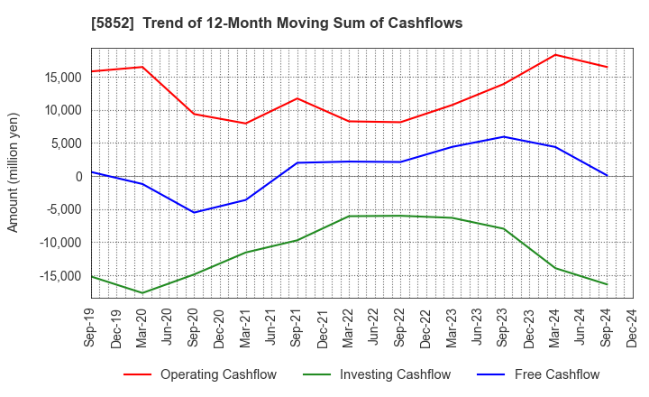 5852 AHRESTY CORPORATION: Trend of 12-Month Moving Sum of Cashflows