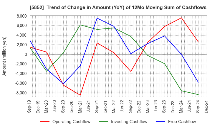 5852 AHRESTY CORPORATION: Trend of Change in Amount (YoY) of 12Mo Moving Sum of Cashflows