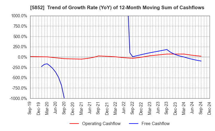 5852 AHRESTY CORPORATION: Trend of Growth Rate (YoY) of 12-Month Moving Sum of Cashflows