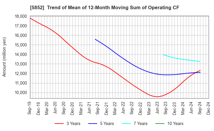 5852 AHRESTY CORPORATION: Trend of Mean of 12-Month Moving Sum of Operating CF