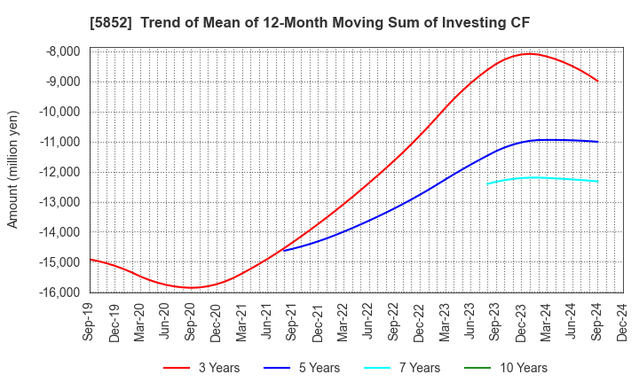 5852 AHRESTY CORPORATION: Trend of Mean of 12-Month Moving Sum of Investing CF