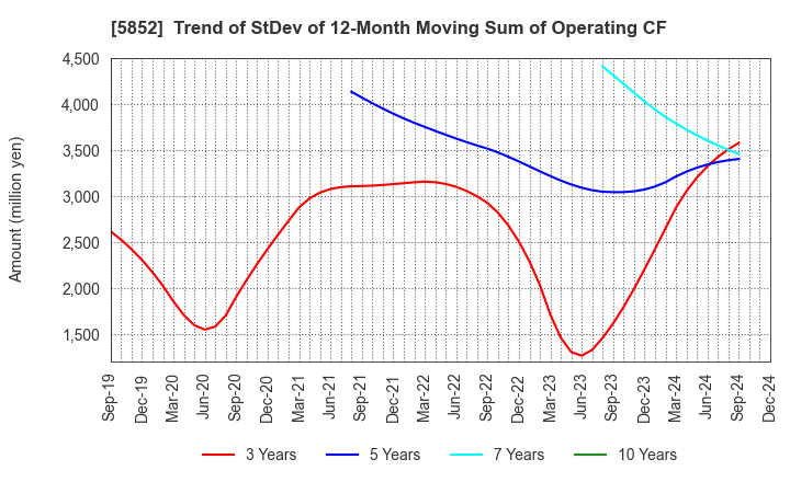 5852 AHRESTY CORPORATION: Trend of StDev of 12-Month Moving Sum of Operating CF