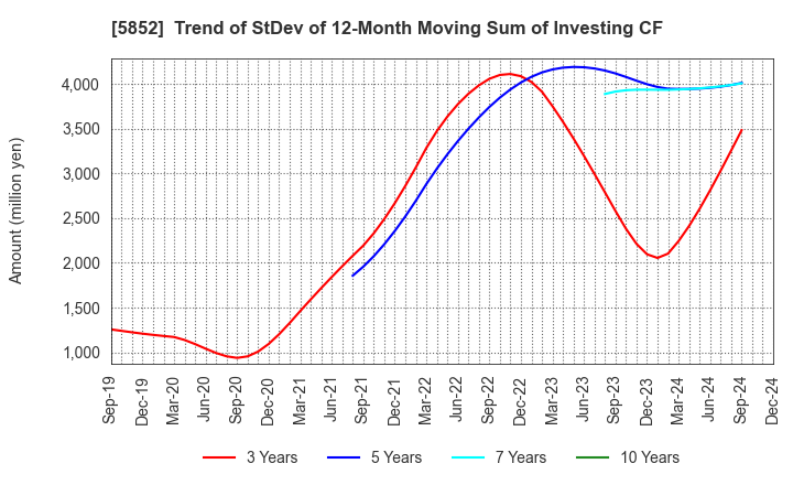 5852 AHRESTY CORPORATION: Trend of StDev of 12-Month Moving Sum of Investing CF