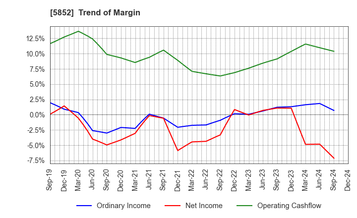 5852 AHRESTY CORPORATION: Trend of Margin