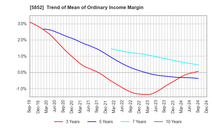 5852 AHRESTY CORPORATION: Trend of Mean of Ordinary Income Margin