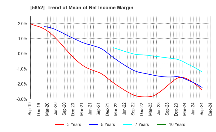 5852 AHRESTY CORPORATION: Trend of Mean of Net Income Margin