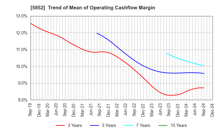 5852 AHRESTY CORPORATION: Trend of Mean of Operating Cashflow Margin