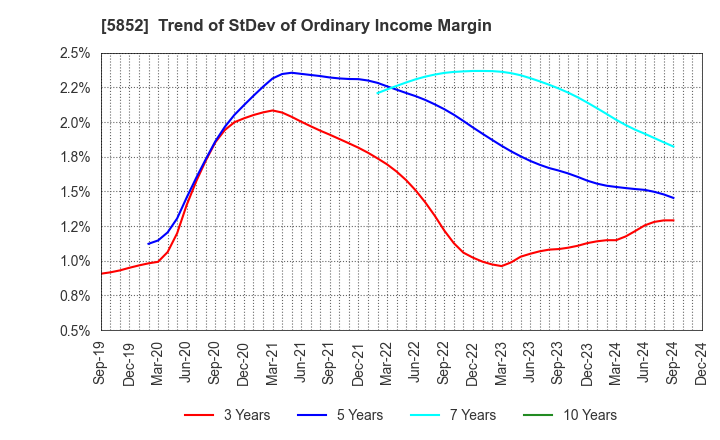 5852 AHRESTY CORPORATION: Trend of StDev of Ordinary Income Margin