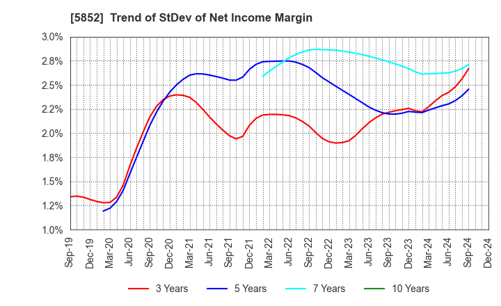 5852 AHRESTY CORPORATION: Trend of StDev of Net Income Margin