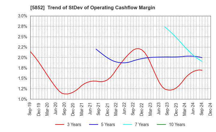 5852 AHRESTY CORPORATION: Trend of StDev of Operating Cashflow Margin