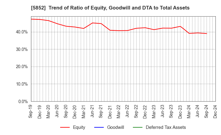 5852 AHRESTY CORPORATION: Trend of Ratio of Equity, Goodwill and DTA to Total Assets