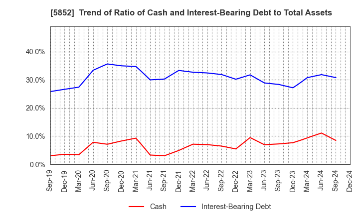 5852 AHRESTY CORPORATION: Trend of Ratio of Cash and Interest-Bearing Debt to Total Assets