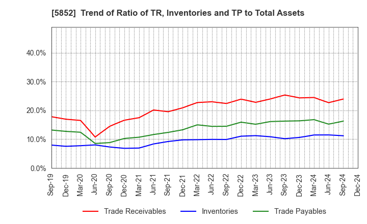 5852 AHRESTY CORPORATION: Trend of Ratio of TR, Inventories and TP to Total Assets