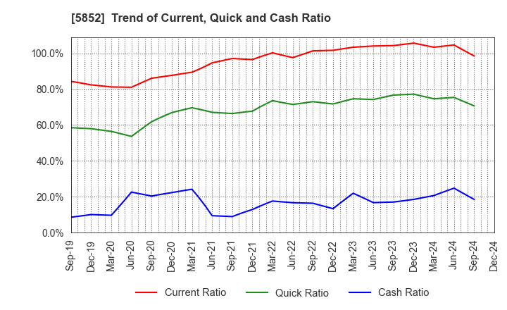 5852 AHRESTY CORPORATION: Trend of Current, Quick and Cash Ratio