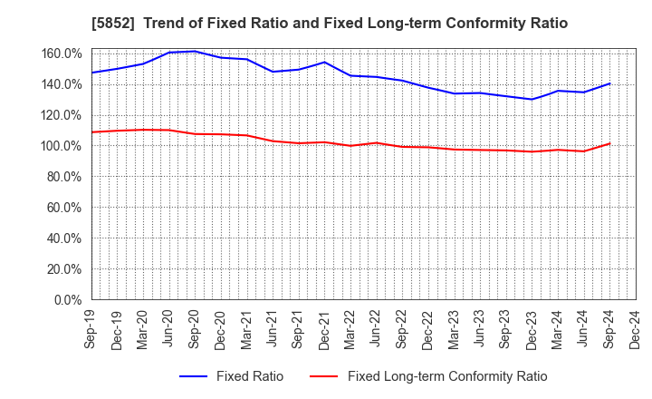 5852 AHRESTY CORPORATION: Trend of Fixed Ratio and Fixed Long-term Conformity Ratio