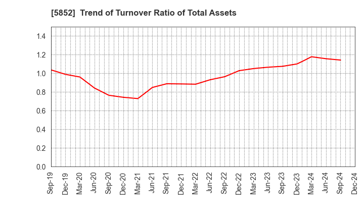 5852 AHRESTY CORPORATION: Trend of Turnover Ratio of Total Assets