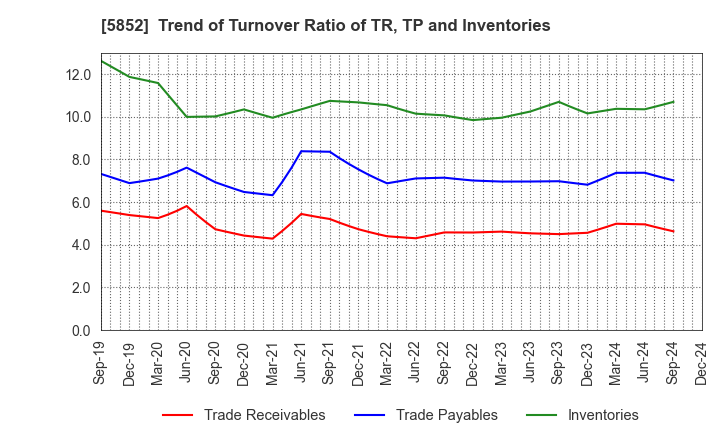 5852 AHRESTY CORPORATION: Trend of Turnover Ratio of TR, TP and Inventories