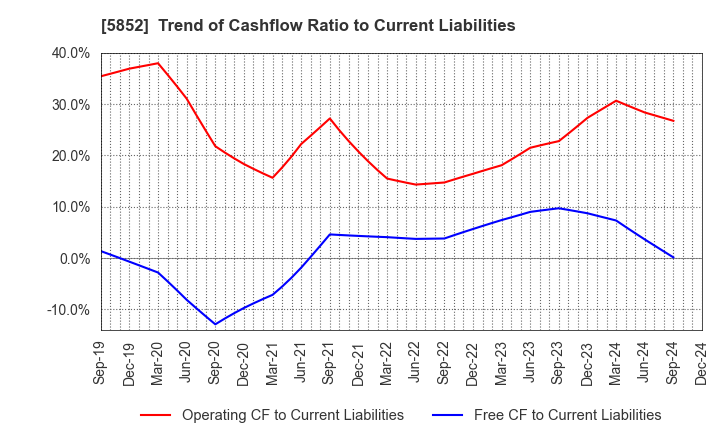 5852 AHRESTY CORPORATION: Trend of Cashflow Ratio to Current Liabilities