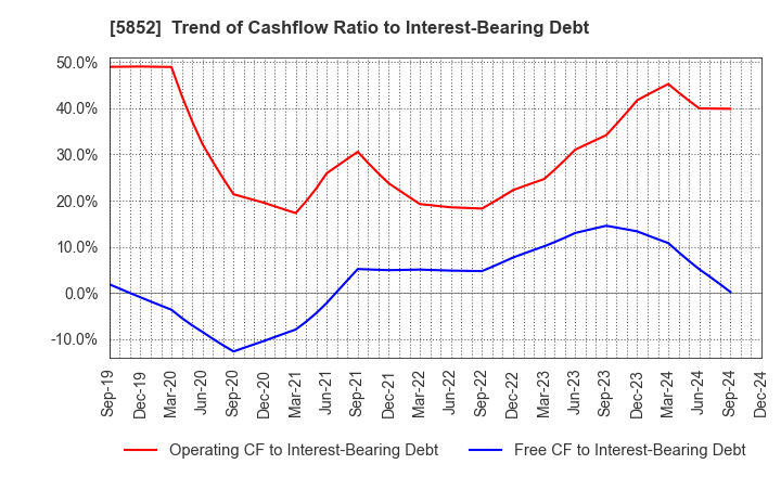 5852 AHRESTY CORPORATION: Trend of Cashflow Ratio to Interest-Bearing Debt