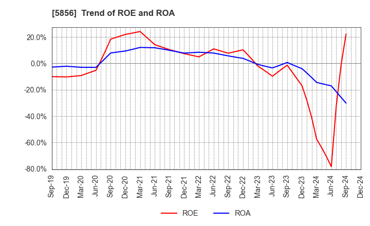 5856 Life Intelligent Enterprise Holdings Co.: Trend of ROE and ROA