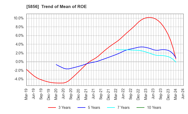 5856 Life Intelligent Enterprise Holdings Co.: Trend of Mean of ROE