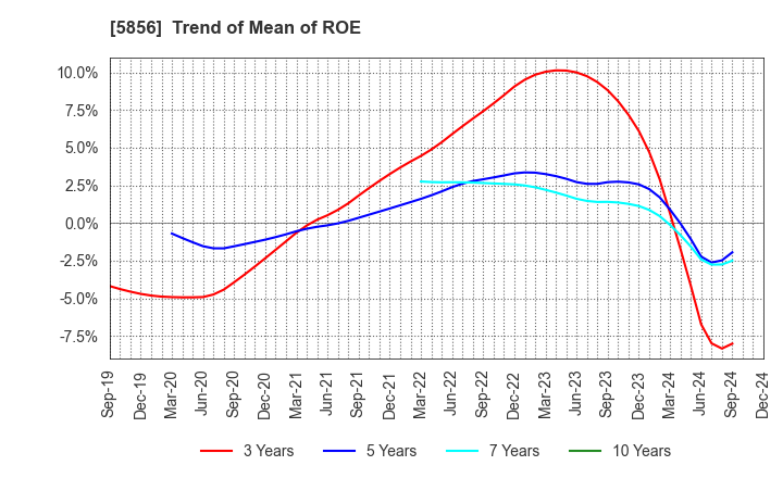 5856 Life Intelligent Enterprise Holdings Co.: Trend of Mean of ROE