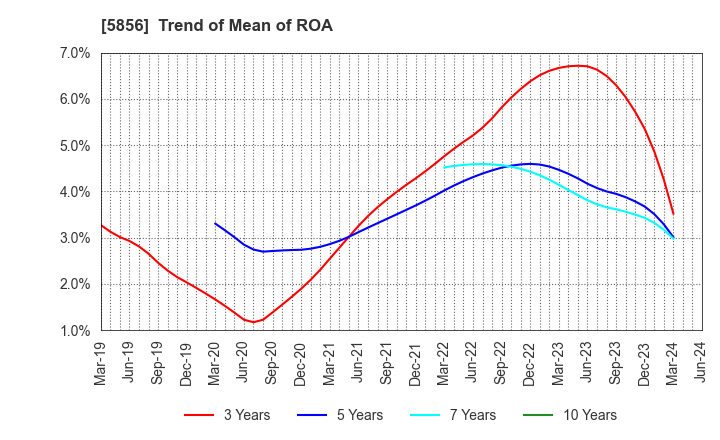 5856 Life Intelligent Enterprise Holdings Co.: Trend of Mean of ROA