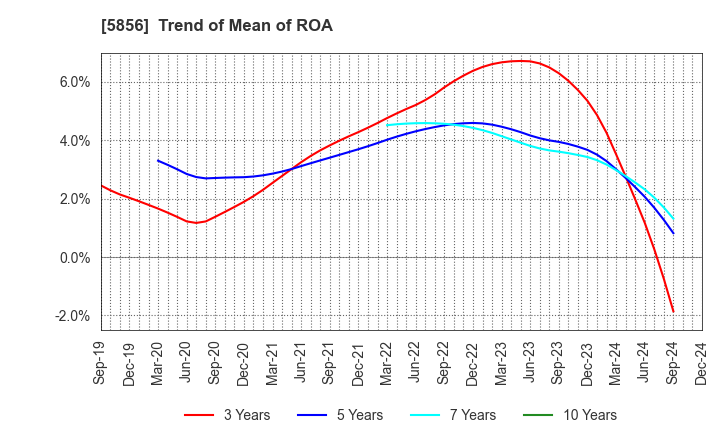 5856 Life Intelligent Enterprise Holdings Co.: Trend of Mean of ROA