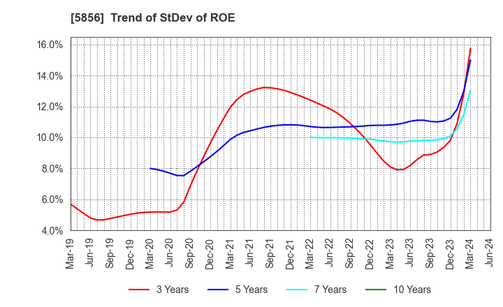 5856 Life Intelligent Enterprise Holdings Co.: Trend of StDev of ROE