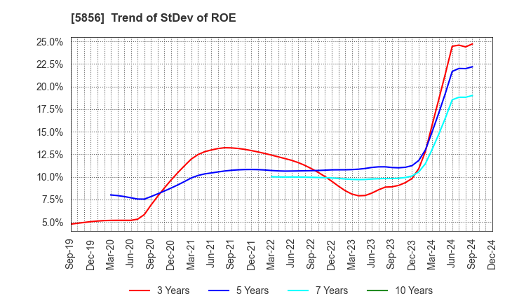 5856 Life Intelligent Enterprise Holdings Co.: Trend of StDev of ROE