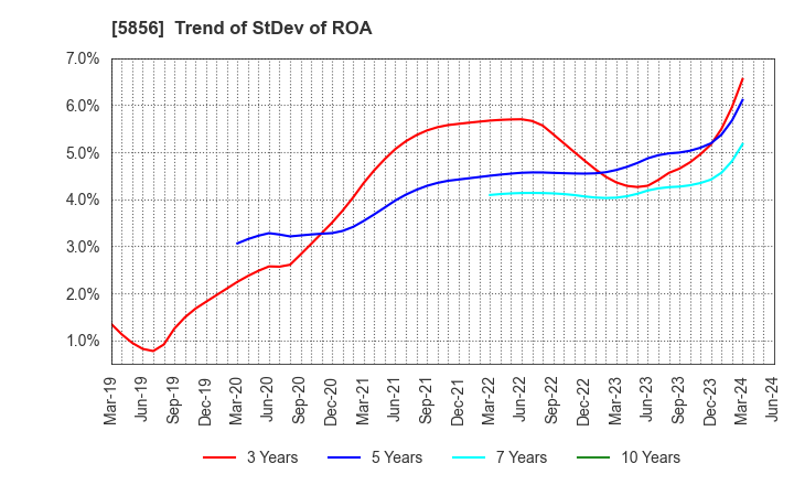 5856 Life Intelligent Enterprise Holdings Co.: Trend of StDev of ROA