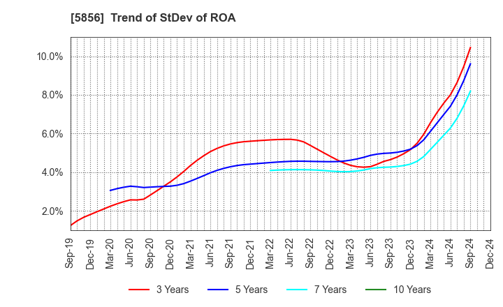 5856 Life Intelligent Enterprise Holdings Co.: Trend of StDev of ROA