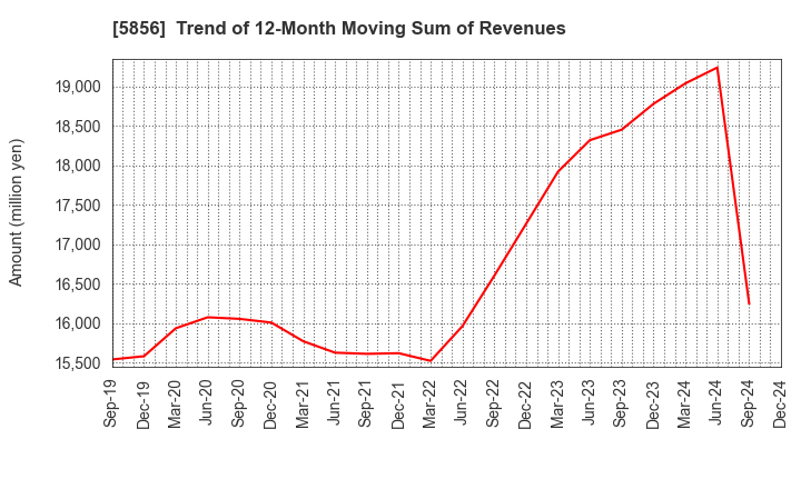 5856 Life Intelligent Enterprise Holdings Co.: Trend of 12-Month Moving Sum of Revenues