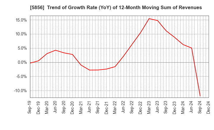 5856 Life Intelligent Enterprise Holdings Co.: Trend of Growth Rate (YoY) of 12-Month Moving Sum of Revenues