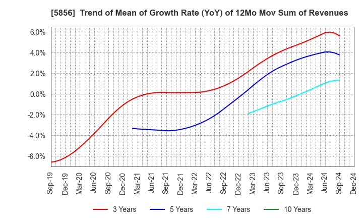 5856 Life Intelligent Enterprise Holdings Co.: Trend of Mean of Growth Rate (YoY) of 12Mo Mov Sum of Revenues