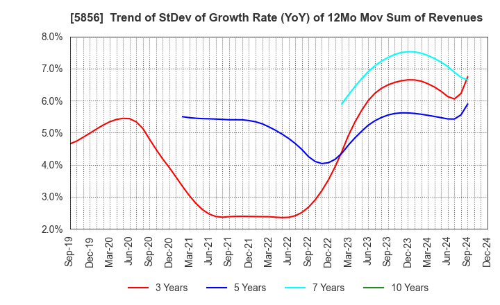 5856 Life Intelligent Enterprise Holdings Co.: Trend of StDev of Growth Rate (YoY) of 12Mo Mov Sum of Revenues