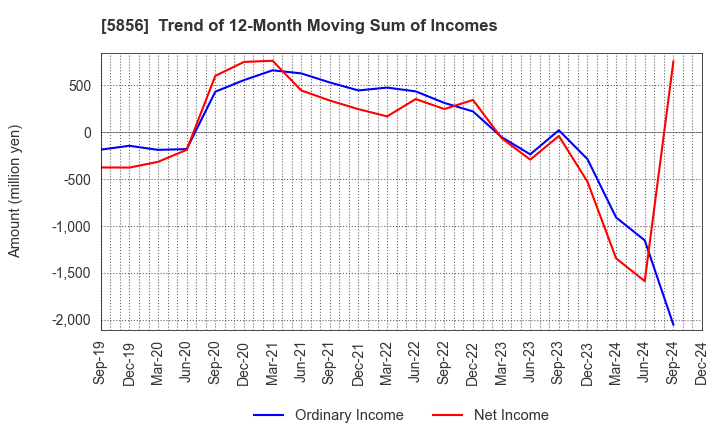 5856 Life Intelligent Enterprise Holdings Co.: Trend of 12-Month Moving Sum of Incomes