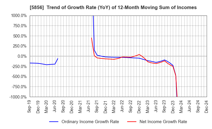 5856 Life Intelligent Enterprise Holdings Co.: Trend of Growth Rate (YoY) of 12-Month Moving Sum of Incomes