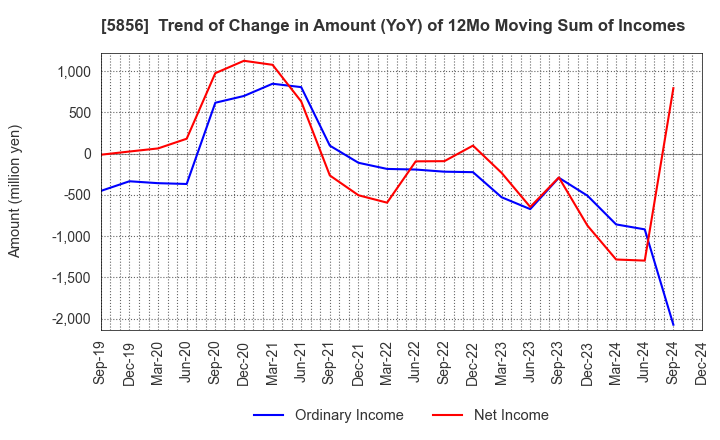 5856 Life Intelligent Enterprise Holdings Co.: Trend of Change in Amount (YoY) of 12Mo Moving Sum of Incomes